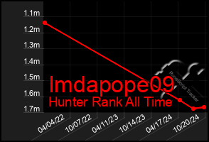 Total Graph of Imdapope09