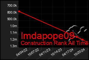 Total Graph of Imdapope09