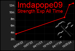 Total Graph of Imdapope09