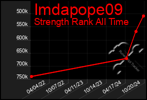 Total Graph of Imdapope09