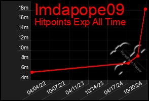 Total Graph of Imdapope09