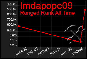 Total Graph of Imdapope09