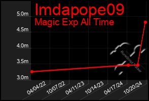 Total Graph of Imdapope09