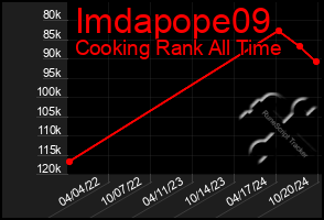 Total Graph of Imdapope09