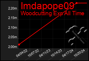 Total Graph of Imdapope09