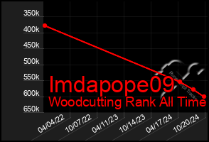 Total Graph of Imdapope09