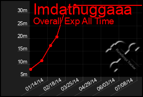 Total Graph of Imdatnuggaaa