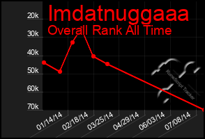 Total Graph of Imdatnuggaaa