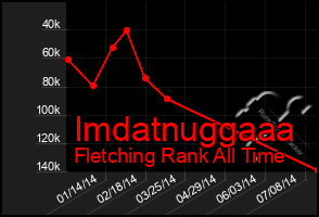 Total Graph of Imdatnuggaaa