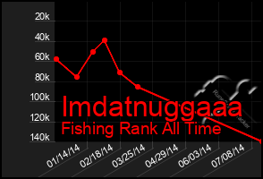 Total Graph of Imdatnuggaaa