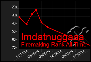 Total Graph of Imdatnuggaaa