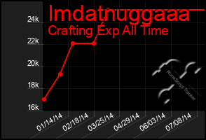 Total Graph of Imdatnuggaaa