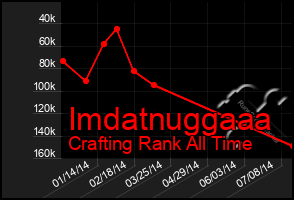 Total Graph of Imdatnuggaaa