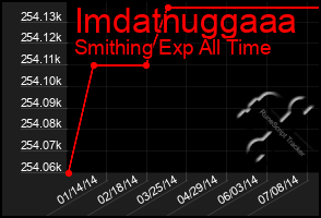 Total Graph of Imdatnuggaaa