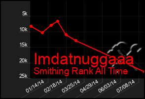 Total Graph of Imdatnuggaaa