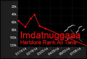 Total Graph of Imdatnuggaaa