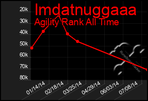 Total Graph of Imdatnuggaaa