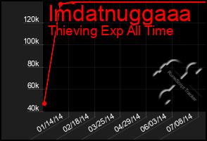 Total Graph of Imdatnuggaaa