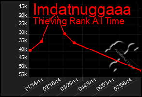 Total Graph of Imdatnuggaaa