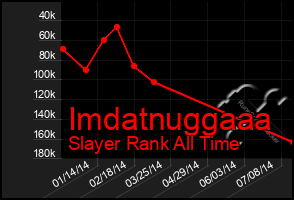 Total Graph of Imdatnuggaaa