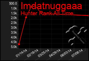 Total Graph of Imdatnuggaaa