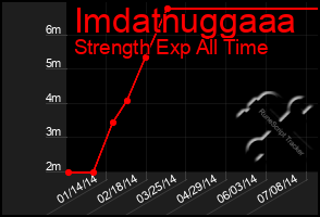 Total Graph of Imdatnuggaaa