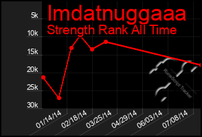 Total Graph of Imdatnuggaaa