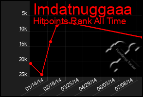 Total Graph of Imdatnuggaaa