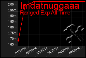 Total Graph of Imdatnuggaaa