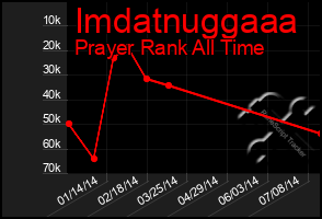 Total Graph of Imdatnuggaaa