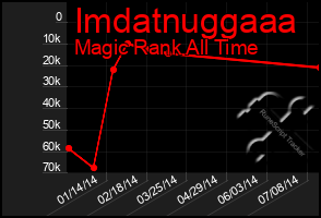 Total Graph of Imdatnuggaaa