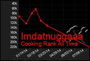 Total Graph of Imdatnuggaaa