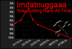 Total Graph of Imdatnuggaaa