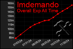 Total Graph of Imdemando