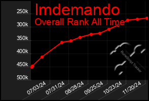 Total Graph of Imdemando