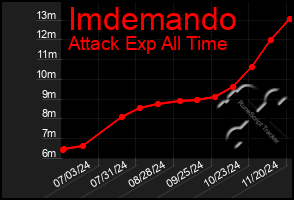 Total Graph of Imdemando