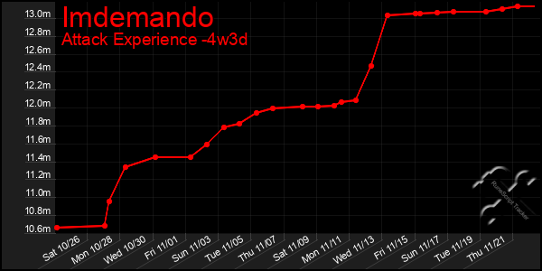 Last 31 Days Graph of Imdemando