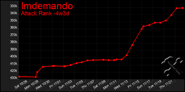 Last 31 Days Graph of Imdemando