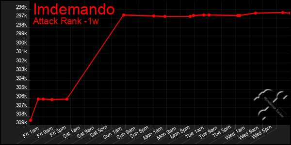 Last 7 Days Graph of Imdemando