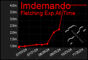 Total Graph of Imdemando