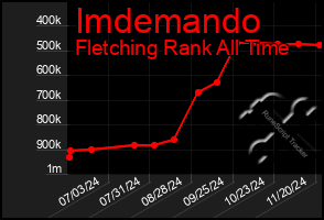 Total Graph of Imdemando