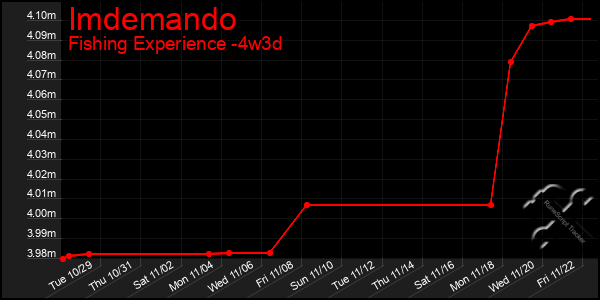 Last 31 Days Graph of Imdemando