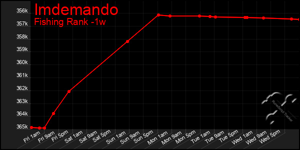 Last 7 Days Graph of Imdemando