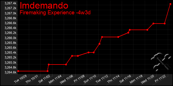 Last 31 Days Graph of Imdemando