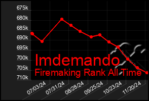 Total Graph of Imdemando