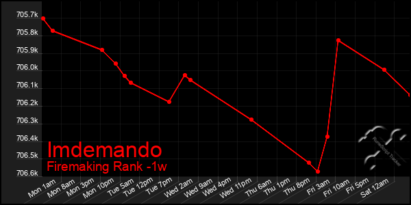 Last 7 Days Graph of Imdemando