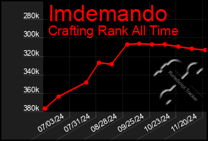 Total Graph of Imdemando