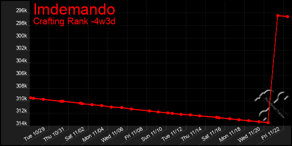 Last 31 Days Graph of Imdemando