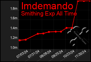 Total Graph of Imdemando