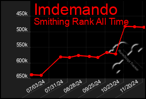 Total Graph of Imdemando